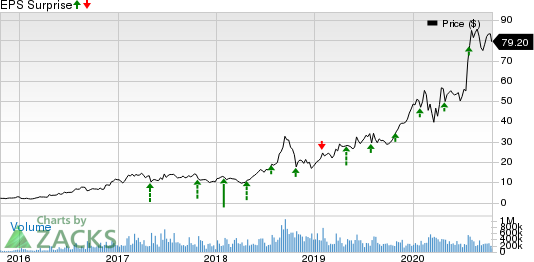 Advanced Micro Devices, Inc. Price and EPS Surprise