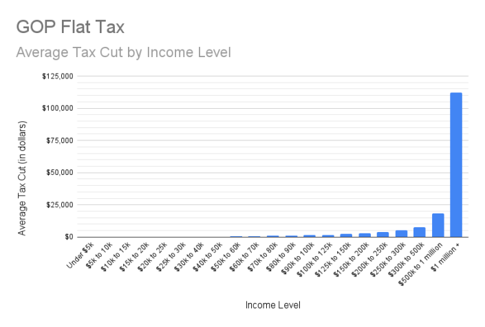Graphic analysis by Michael Rosen and Charlie Dee of impact of proposed 3.25% flat tax by income tax level. The flat tax proposal was authored by State Senate Majority Leader Devin LeMahieu.