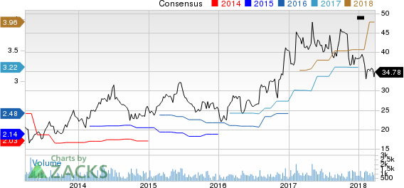 Top Ranked Value Stocks to Buy for March 27th