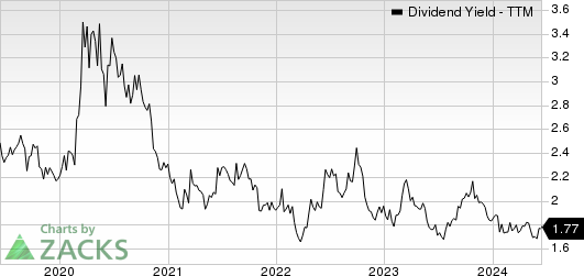 GATX Corporation Dividend Yield (TTM)