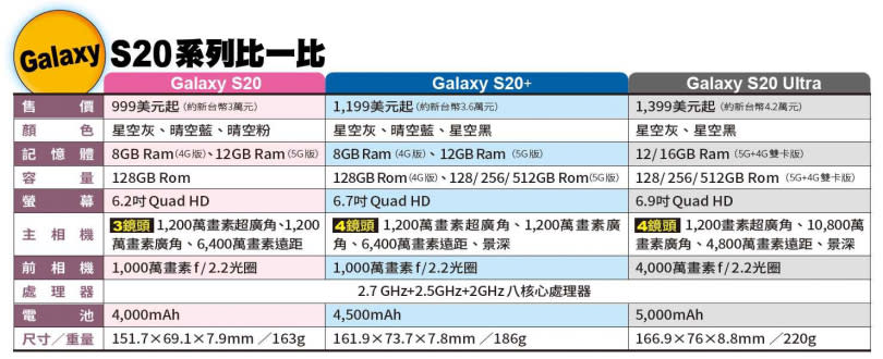 Galaxy S20系列規格比一比