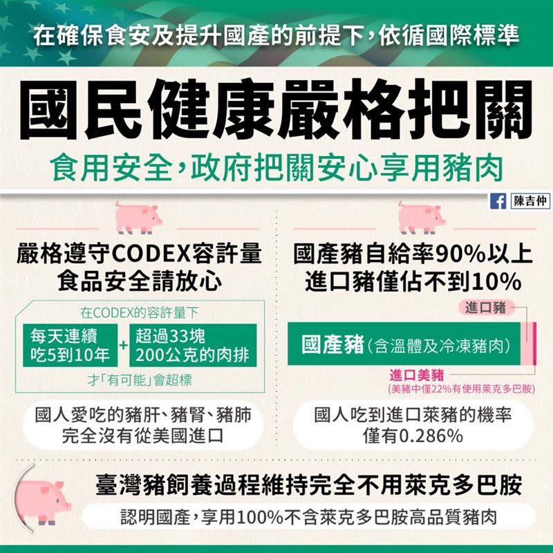 陳吉仲表示公告內容，只是為了讓衛福部訂定萊克多巴胺容許量，不代表國內農民可以使用。（圖／翻攝自陳吉仲臉書）