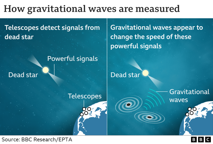 Gráfico que muestra cómo se miden las ondas gravitacionales