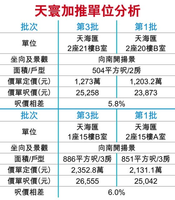 新盤首5月沽8616伙 一手例後新高