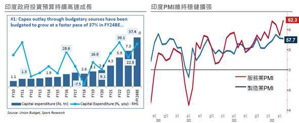 資料來源： (左)Avendus Spark ，2023/02/02； (右)Bloomberg，2023/08/15