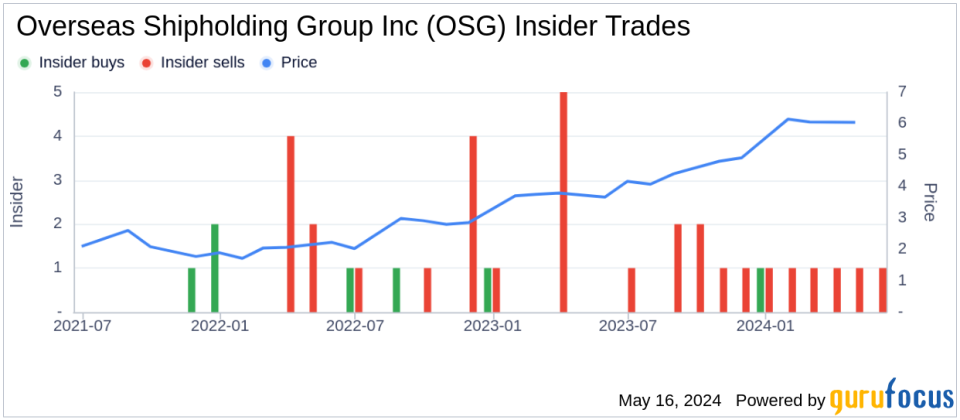 Insider Sale: Samuel Norton Sells 50,000 Shares of Overseas Shipholding Group Inc (OSG)