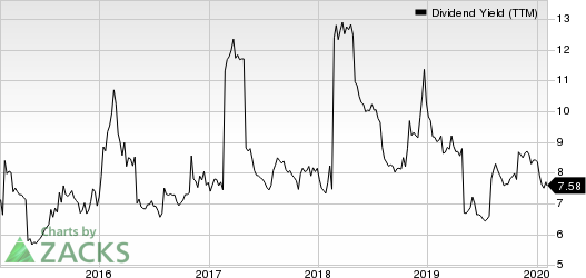 AllianceBernstein Holding L.P. Dividend Yield (TTM)