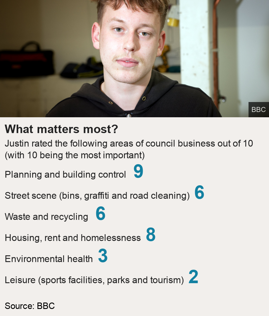 What matters most?. Justin rated the following areas of council business out of 10 (with 10 being the most important)  [ Planning and building control  9 ],[ Street scene (bins, graffiti and road cleaning) 6 ],[ Waste and recycling  6 ],[ Housing, rent and homelessness 8 ],[ Environmental health 3 ],[ Leisure (sports facilities, parks and tourism) 2 ], Source: Source: BBC, Image: Justin