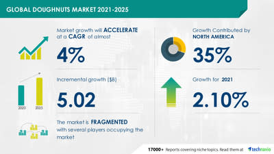 Technavio has announced its latest market research report titled Doughnuts Market by Product, End-user, and Geography - Forecast and Analysis 2021-2025