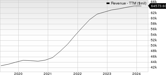 Accenture PLC Revenue (TTM)