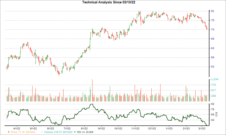 3-month RSI Chart for CAH