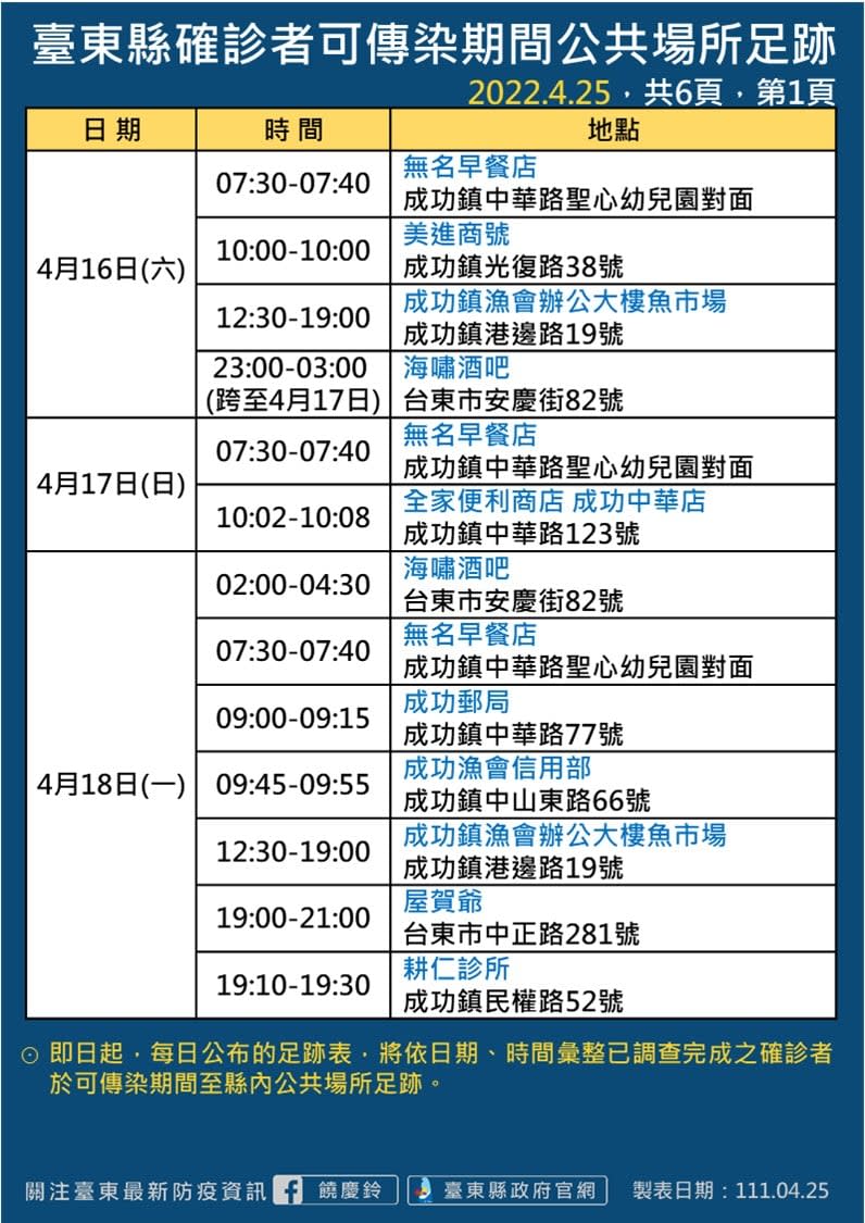 台東縣政府公布確診者足跡。   圖：台東縣政府/提供