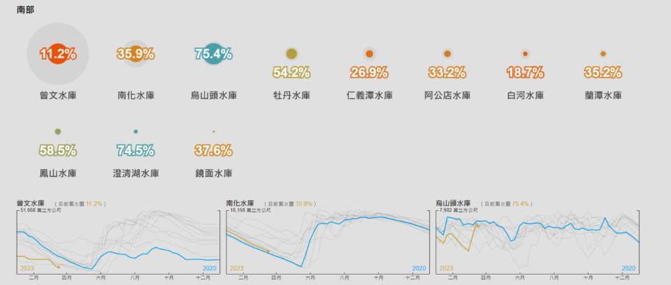 根據「台灣水庫即時水情與歷年統計」資訊顯示，南部蓄水量最高為75.4%烏山頭水庫，最低的曾文水庫僅11.2%。   圖：翻攝自台灣水庫即時水情與歷年統計