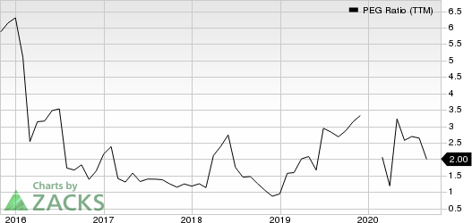 Boise Cascade, L.L.C. PEG Ratio (TTM)