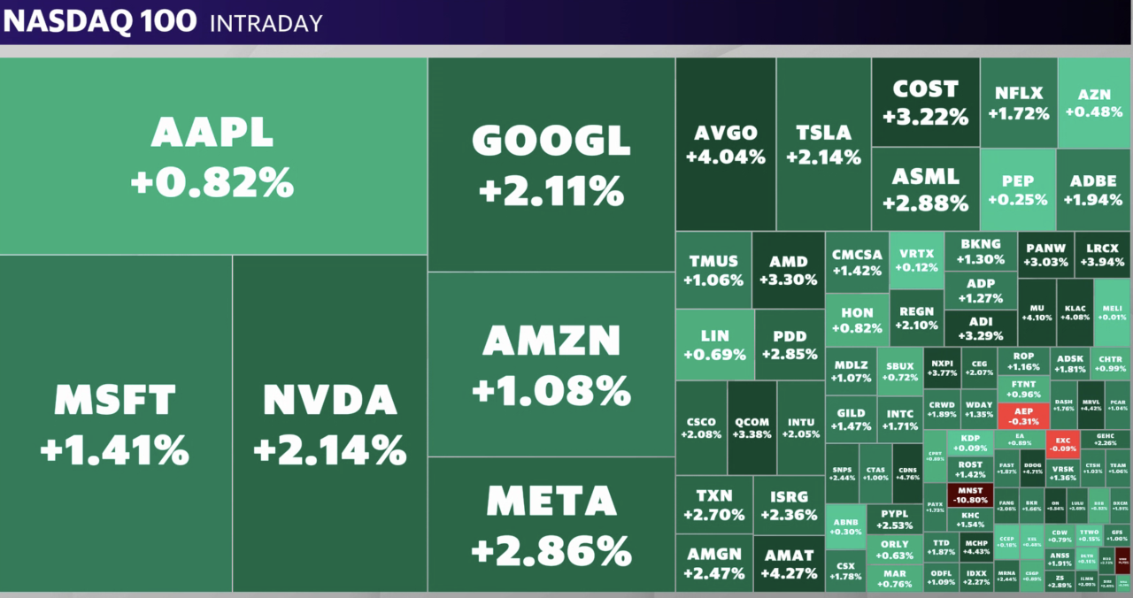 Nasdaq 100 stocks at 10:20 a.m ET on Thursday