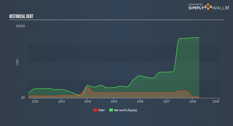 NasdaqCM:TGEN Historical Debt June 26th 18