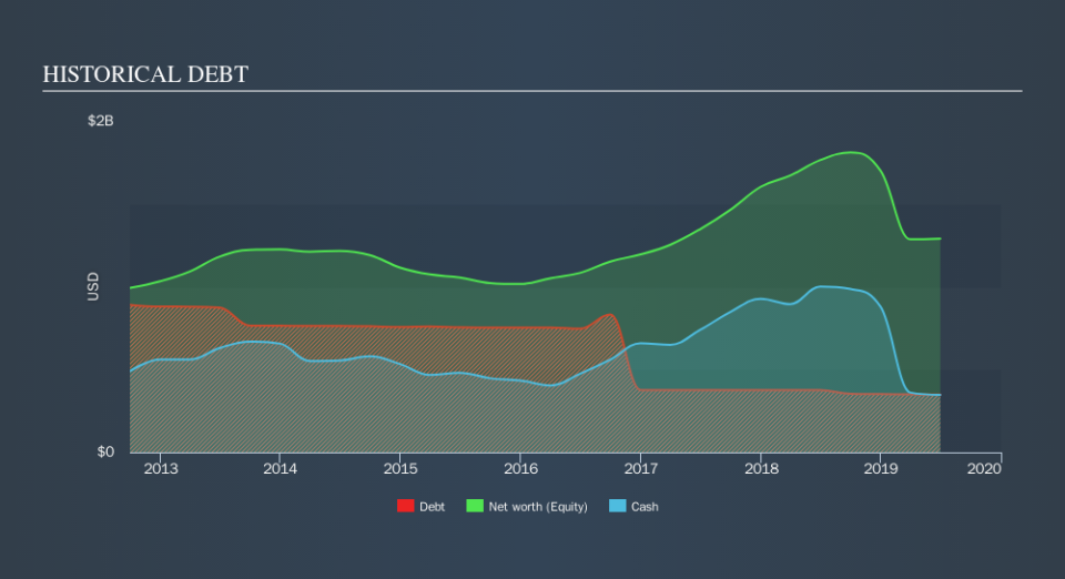 NYSE:LPX Historical Debt, September 20th 2019