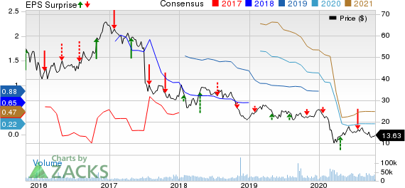 Baker Hughes Company Price, Consensus and EPS Surprise