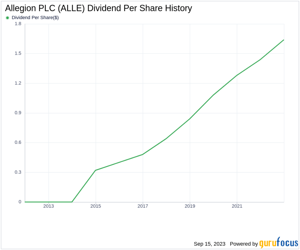 Unveiling Allegion PLC's Dividend Dynamics: A Comprehensive Analysis