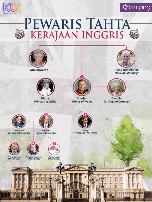 Infografis pewaris Kerajaan Inggris. (DI: Nurman Abdul Hakim/Bintang.com)