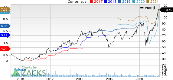 Best Buy Co., Inc. Price and Consensus