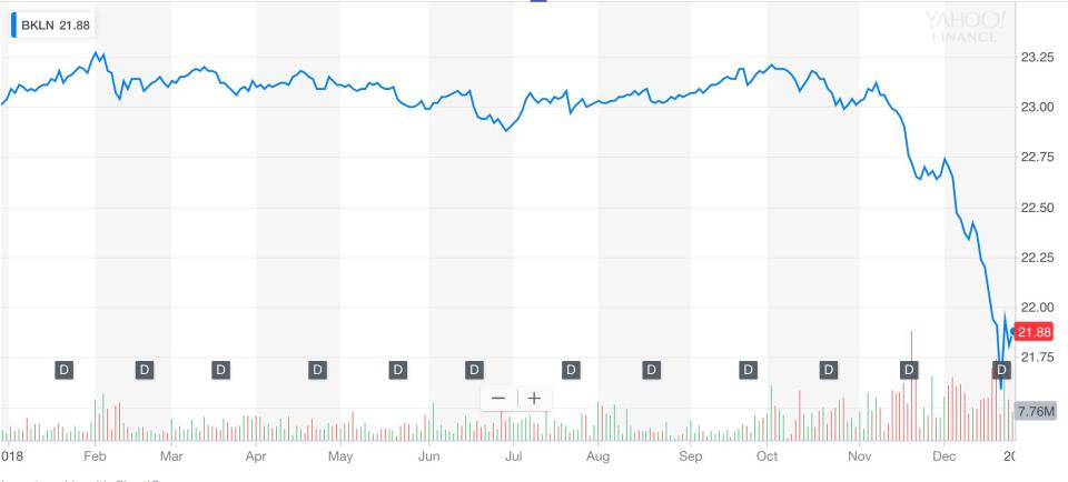 One-year chart for the Invesco Senior Loan ETF (BKLN)