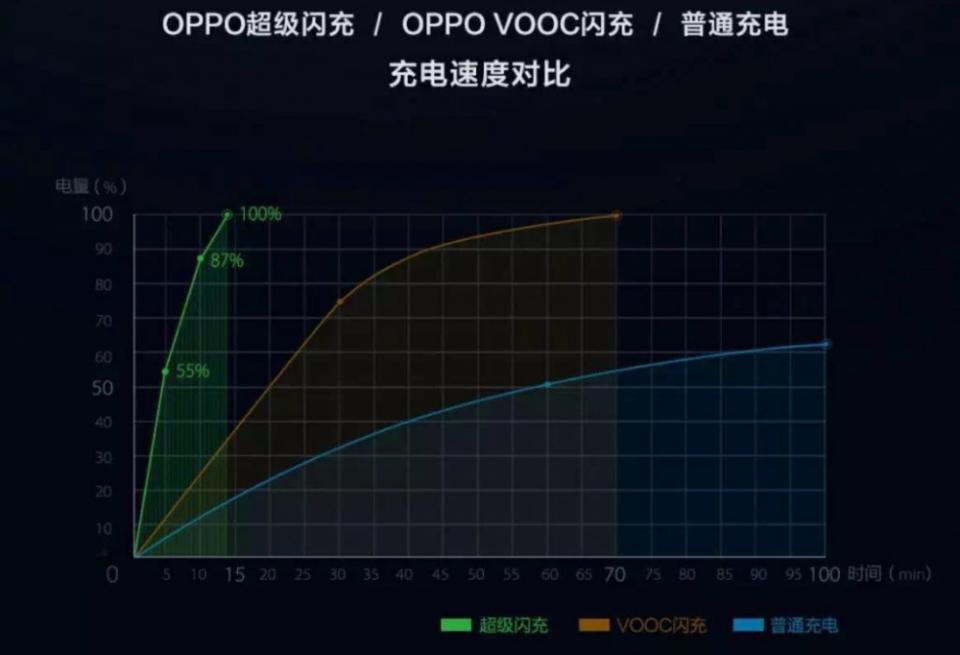 手機用了快充技術，會不會影響電池壽命呢？