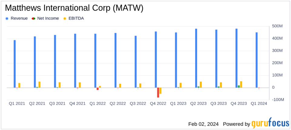 Matthews International Corp Reports Modest Sales Growth Amidst Challenges in Fiscal Q1 2024