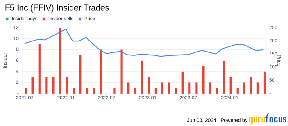 Insider Sale: Director Michael Dreyer Sells Shares of F5 Inc (FFIV)