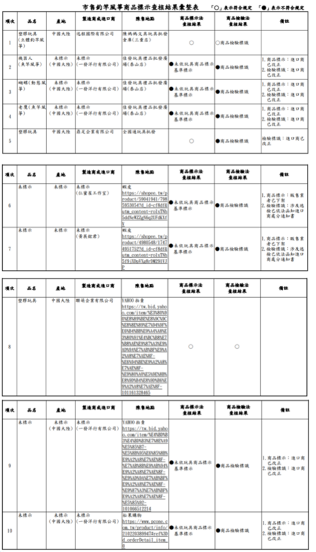 根據抽查結果，共有7件違反《商品標示法》未依玩具商品標示基準標示；8件違反《商品檢驗法》有無商品檢驗標識。   圖：消保處／提供