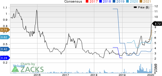 Perion Network Ltd Price and Consensus