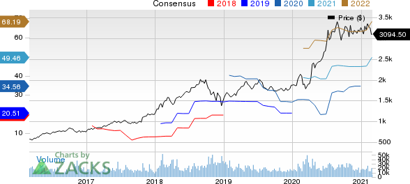 Amazon.com, Inc. Price and Consensus