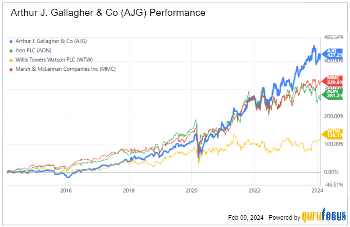 Arthur J. Gallagher: An Expensive Stock Worth Its Price