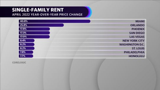 CoreLogic's Single Family Rent Index (SFRI)