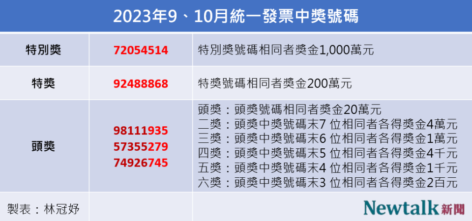 今年9、10月期統一發票今(25)日開獎，各個獎項都已經開出，特別獎1,000萬元中獎號碼為「72054514」。   圖：林冠妤／製