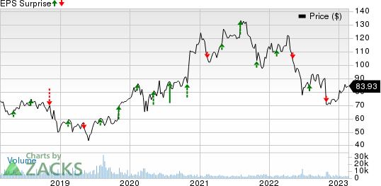 DaVita Inc. Price and EPS Surprise