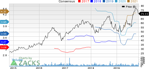 CyrusOne Inc Price and Consensus