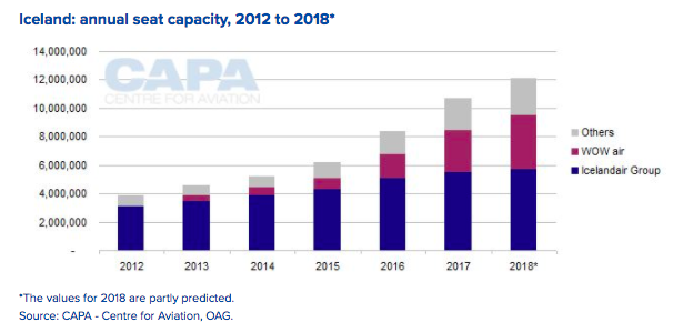 Chart: CAPA