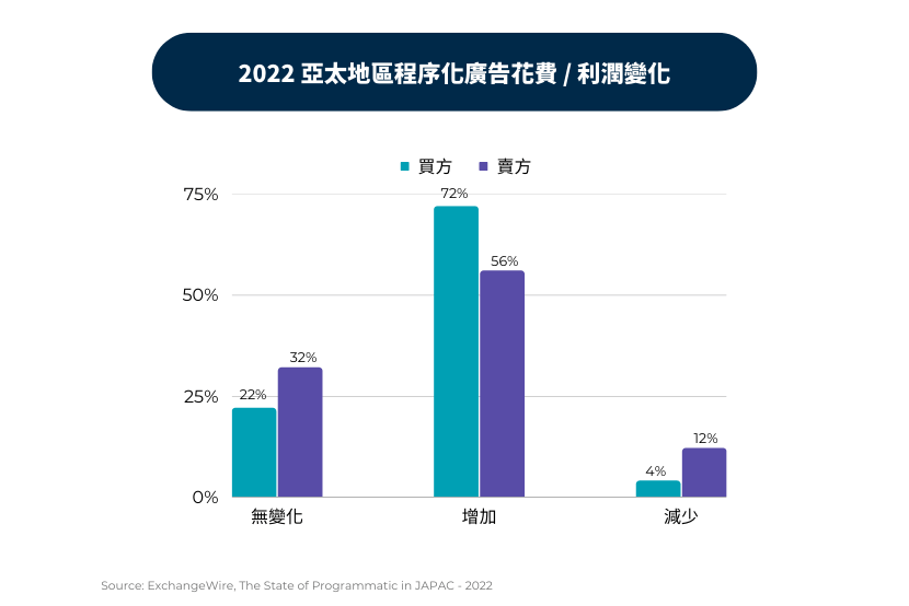 程序化廣告花費/利潤變化