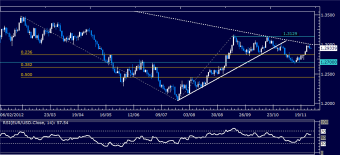 Forex_Analysis_EURUSD_Classic_Technical_Report_11.28.2012_body_Picture_1.png, Forex Analysis: EUR/USD Classic Technical Report 11.28.2012