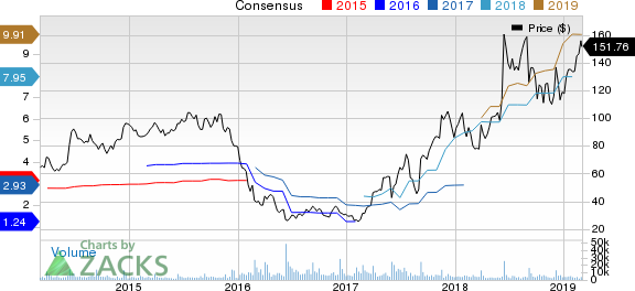 Restoration Hardware Holdings Inc. Price and Consensus