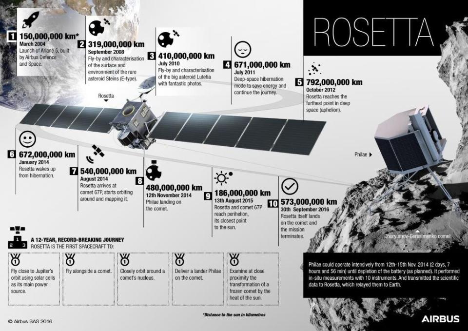 The details of the groundbreaking journey on to the comet