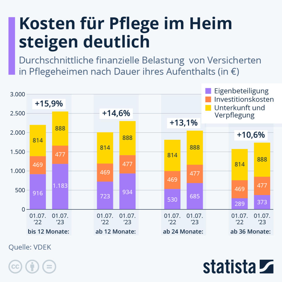 Infografik: Kosten für Pflege im Heim steigen deutlich | Statista