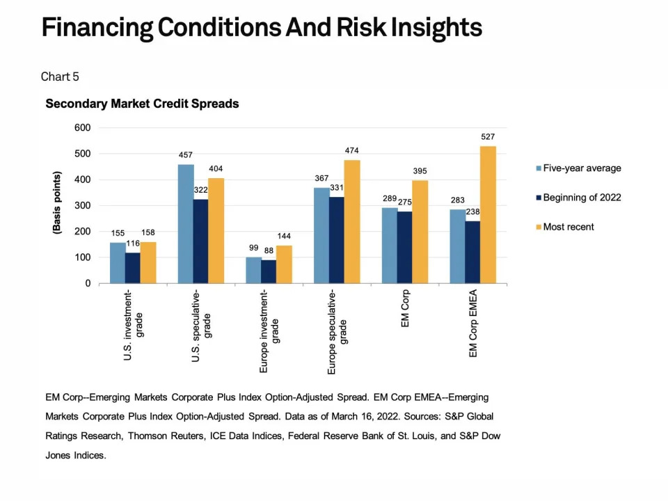 Secondary market credit spreads