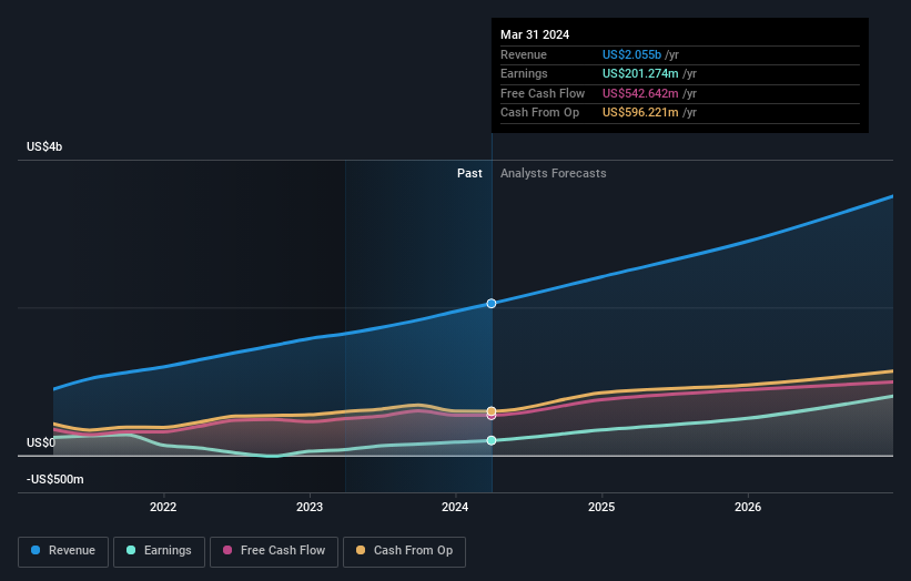 earnings-and-revenue-growth