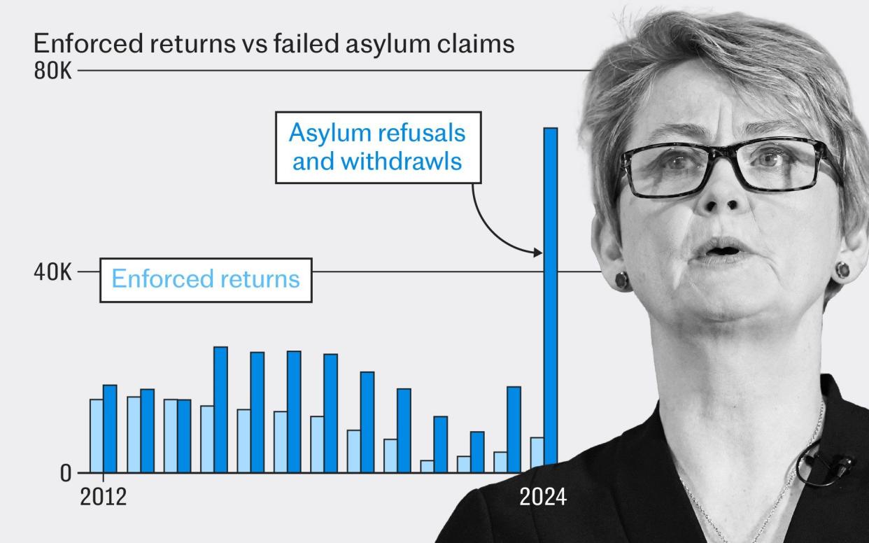 Yvette Cooper, the Home Secretary, has announced 'strong and clear steps' to boost border security