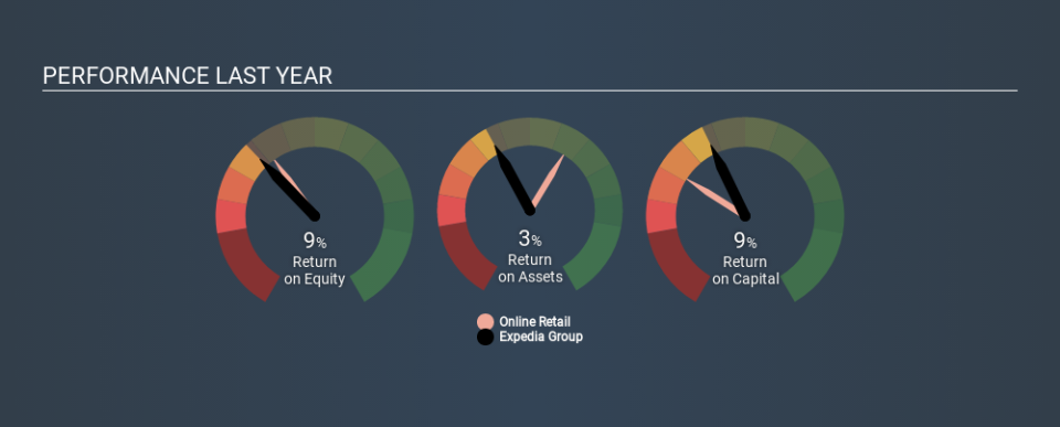 NasdaqGS:EXPE Past Revenue and Net Income, January 23rd 2020