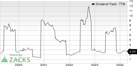 J. Sainsbury PLC Dividend Yield (TTM)