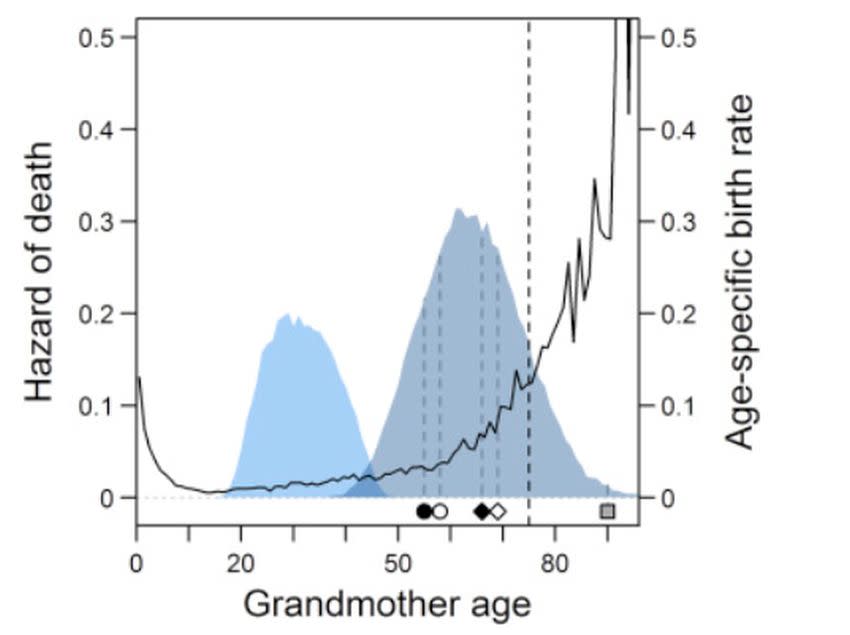 Aceleraci&#xf3;n de la mortalidad en etapas posteriores de la vida y tasas de natalidad espec&#xed;ficas por edad | Imagen Chapman, Simon N., et al
