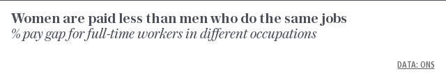 Women are paid less than men who do the same jobs